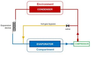 Hot Gas Defrost Refrigeration System Glen Refrigeration