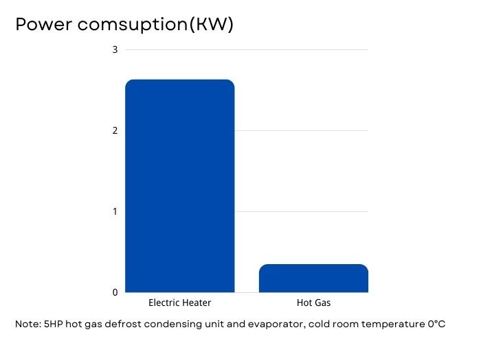 Hot gas defrost power consumption