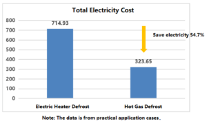 Hot Gas Defrost System For Cold Room Refrigeration Systems