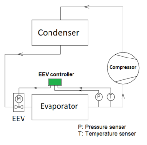 EEV Valve Electronic Expansion Valve Advantages Work Priciple